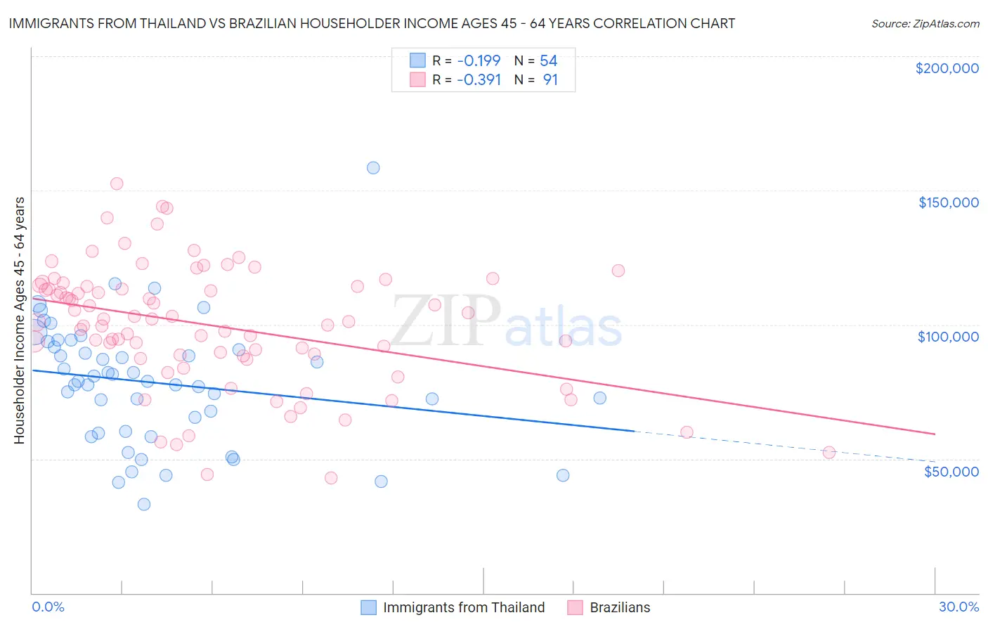 Immigrants from Thailand vs Brazilian Householder Income Ages 45 - 64 years