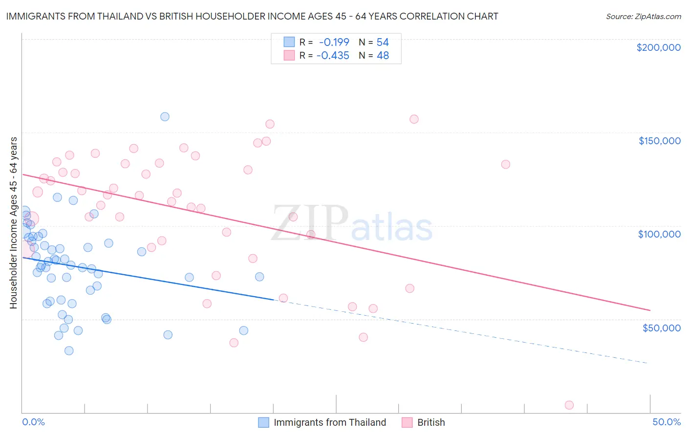 Immigrants from Thailand vs British Householder Income Ages 45 - 64 years