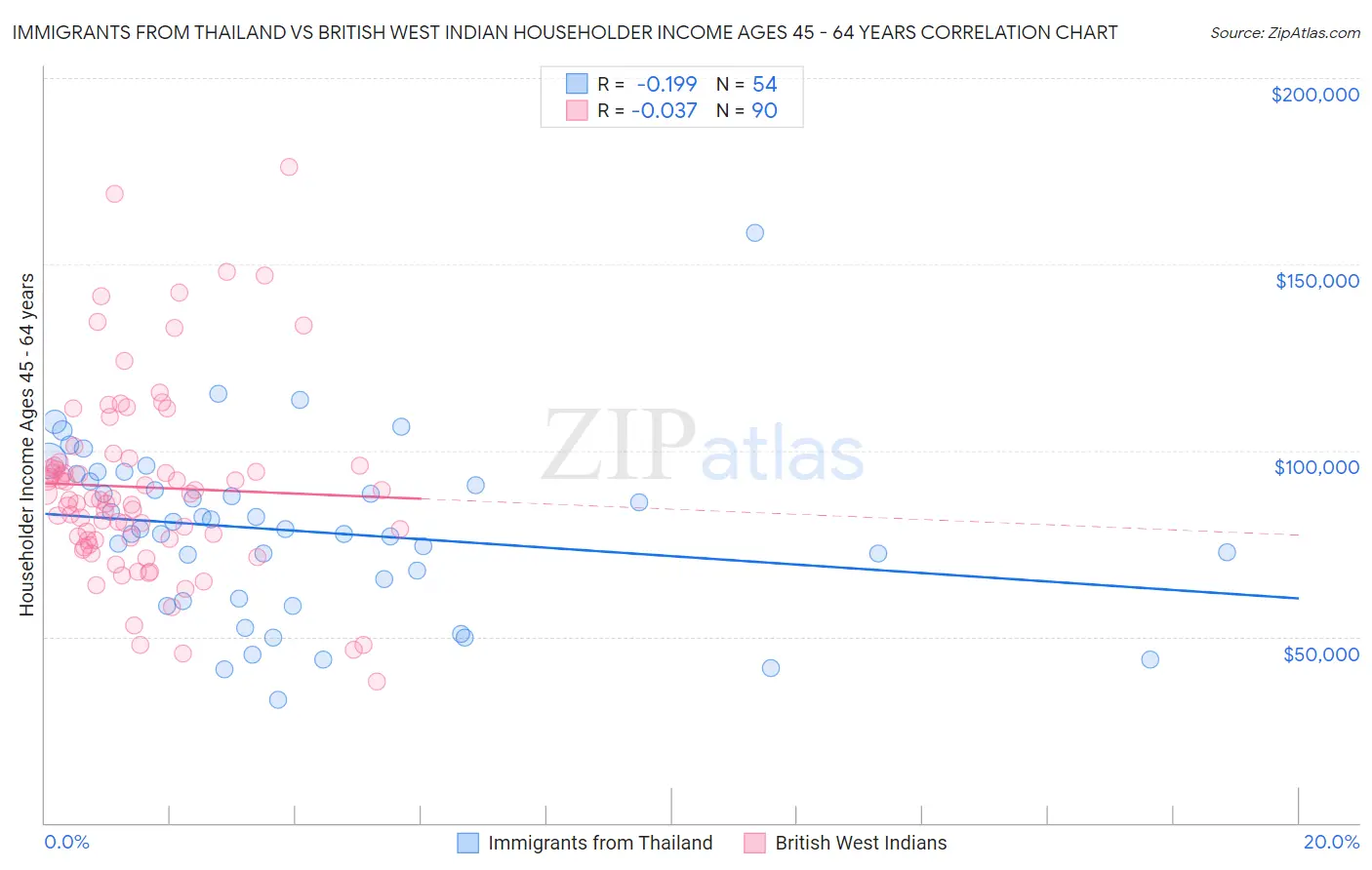 Immigrants from Thailand vs British West Indian Householder Income Ages 45 - 64 years