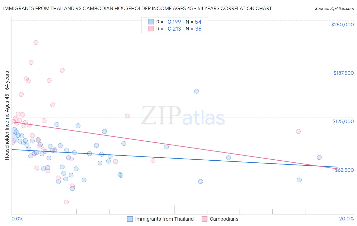 Immigrants from Thailand vs Cambodian Householder Income Ages 45 - 64 years