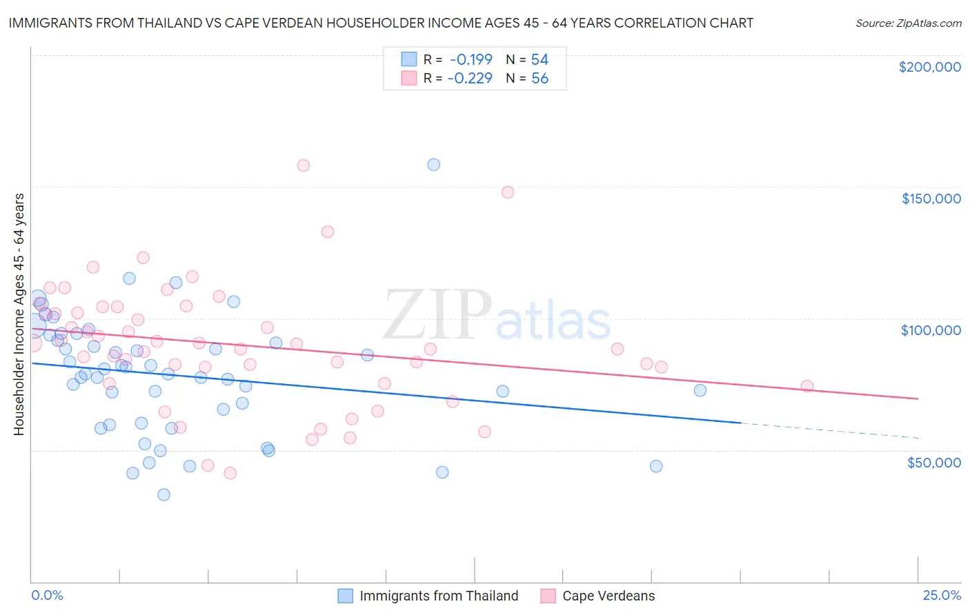 Immigrants from Thailand vs Cape Verdean Householder Income Ages 45 - 64 years