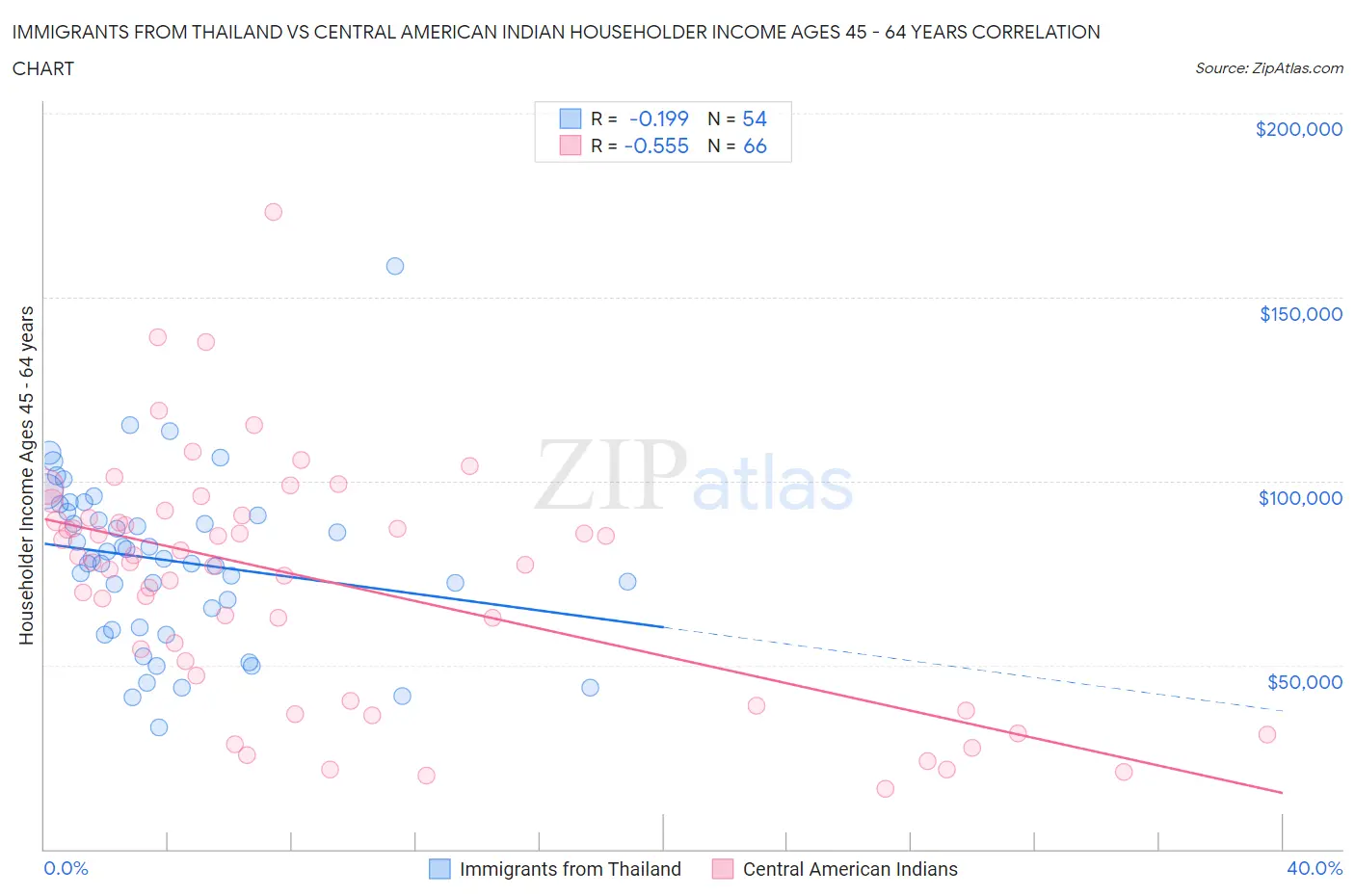Immigrants from Thailand vs Central American Indian Householder Income Ages 45 - 64 years