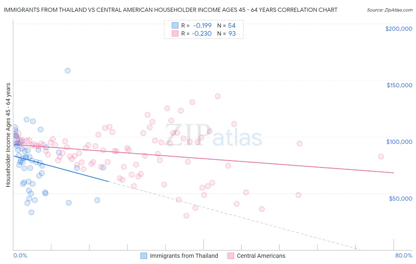Immigrants from Thailand vs Central American Householder Income Ages 45 - 64 years