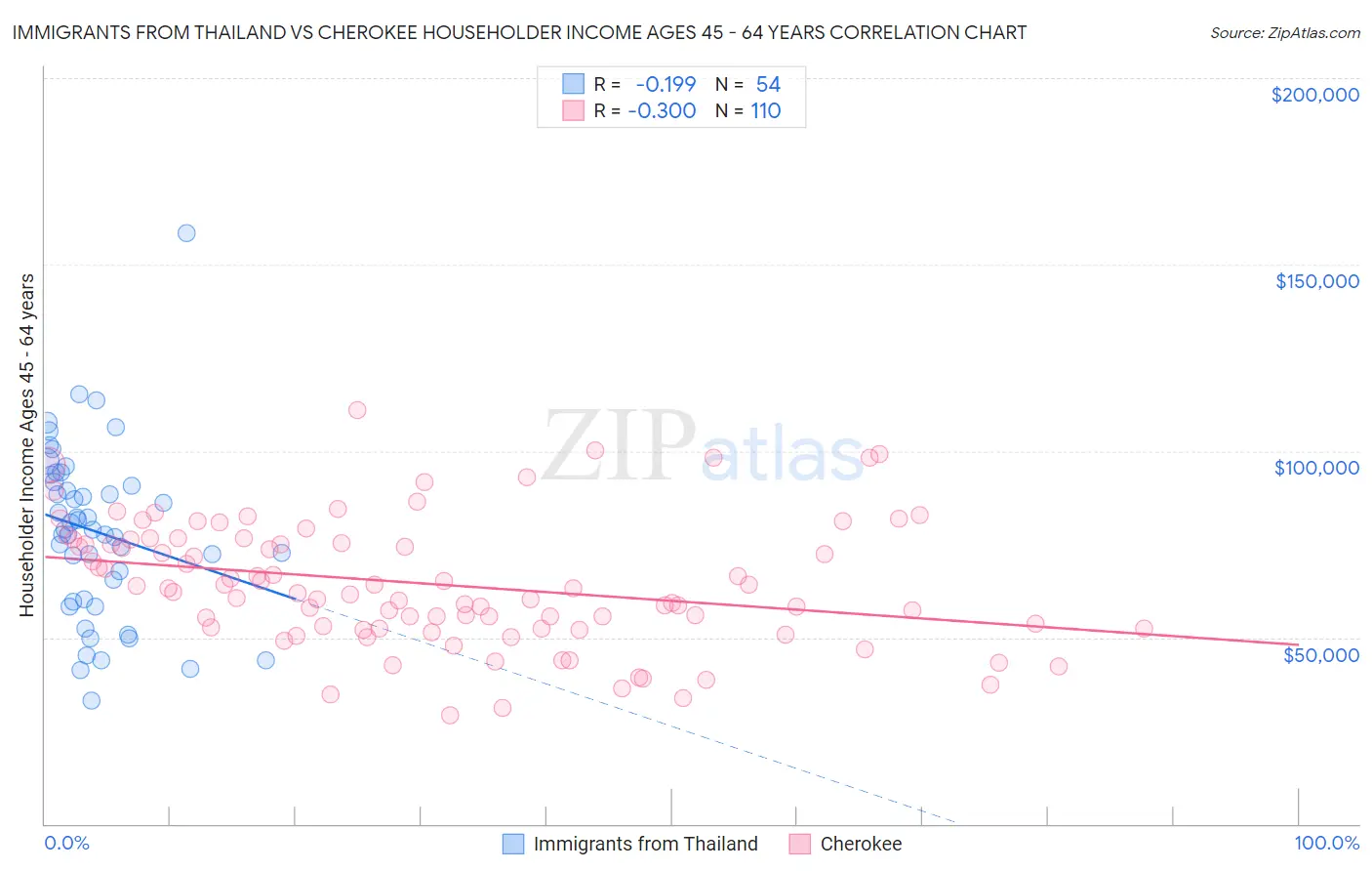 Immigrants from Thailand vs Cherokee Householder Income Ages 45 - 64 years