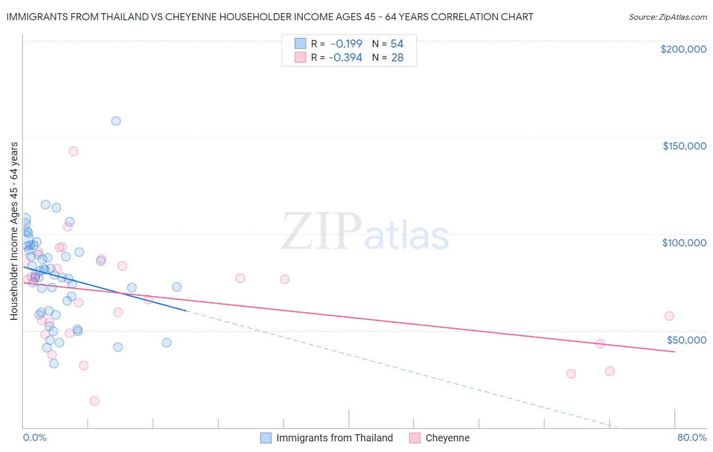 Immigrants from Thailand vs Cheyenne Householder Income Ages 45 - 64 years