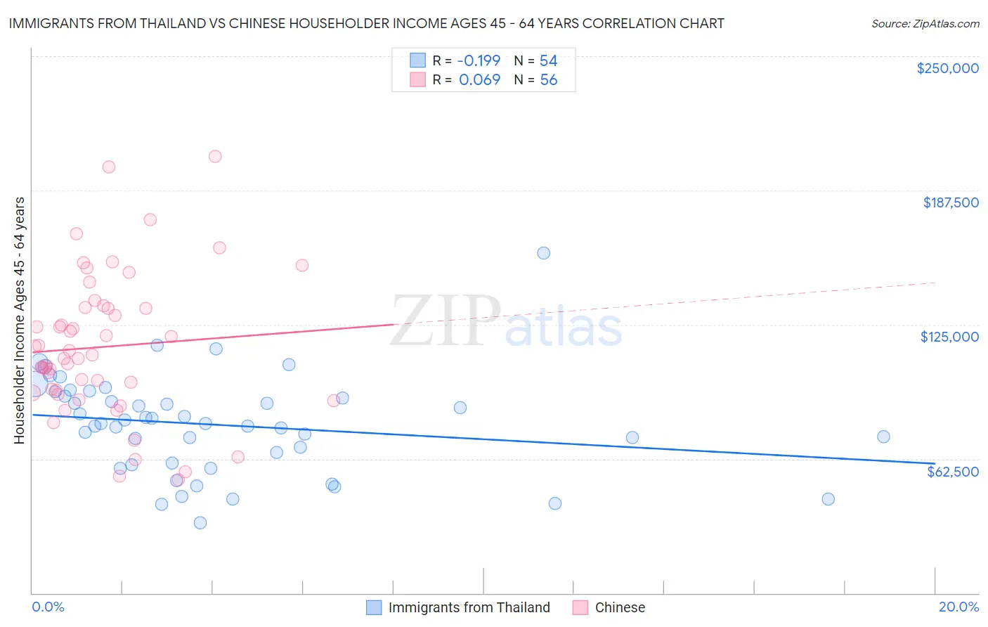 Immigrants from Thailand vs Chinese Householder Income Ages 45 - 64 years
