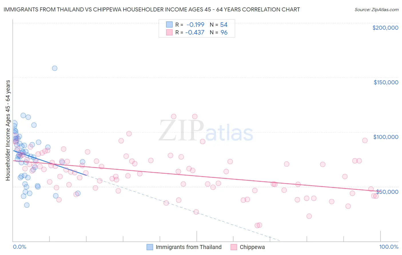 Immigrants from Thailand vs Chippewa Householder Income Ages 45 - 64 years