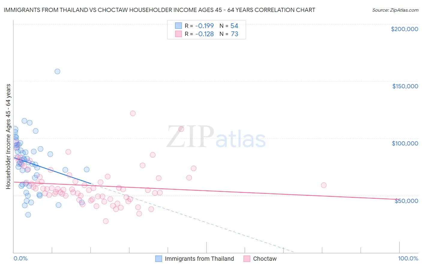 Immigrants from Thailand vs Choctaw Householder Income Ages 45 - 64 years