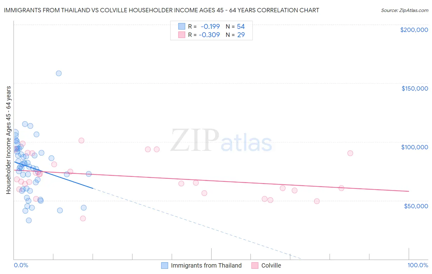 Immigrants from Thailand vs Colville Householder Income Ages 45 - 64 years
