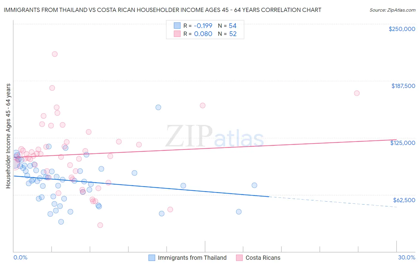 Immigrants from Thailand vs Costa Rican Householder Income Ages 45 - 64 years