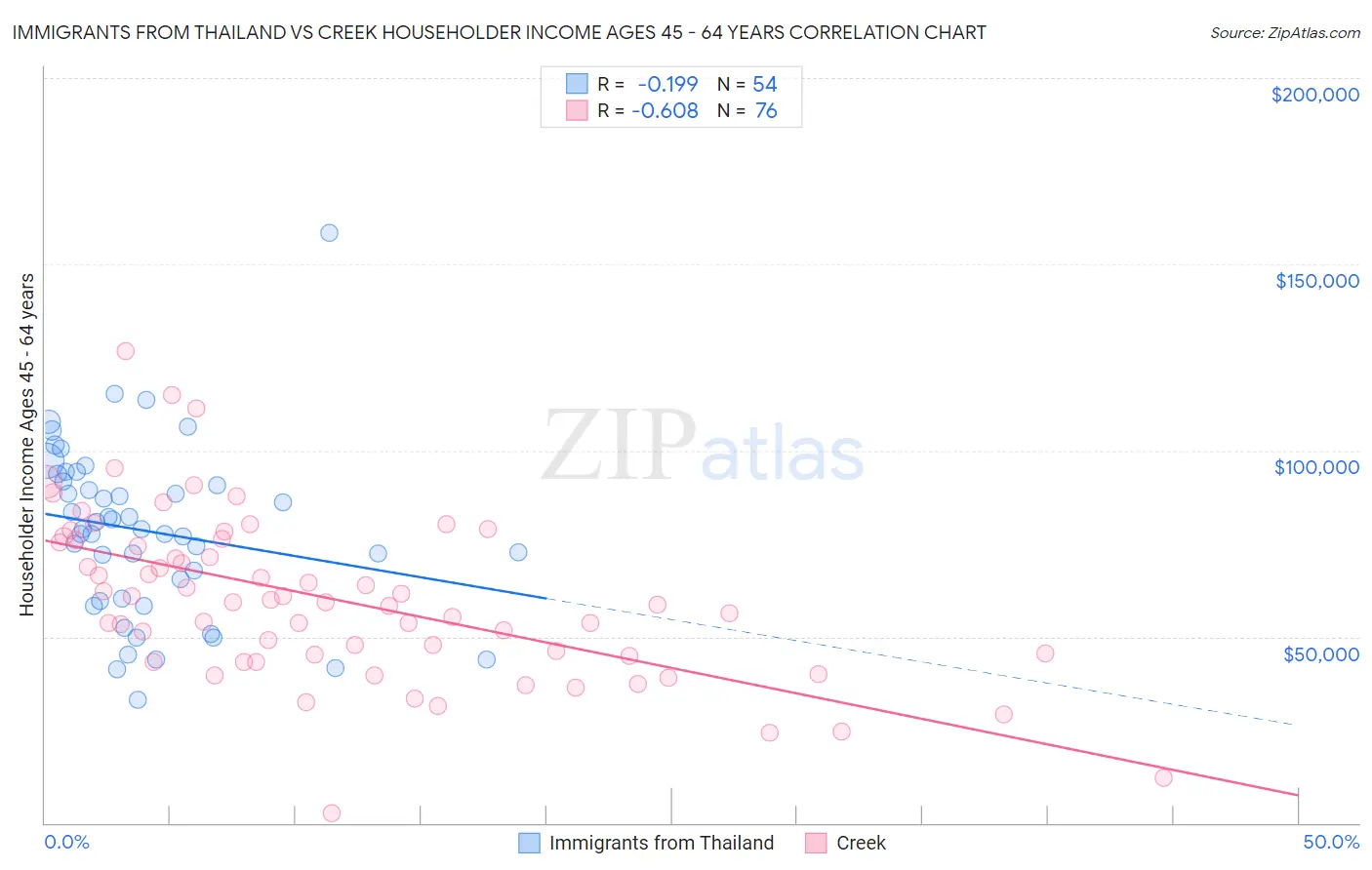 Immigrants from Thailand vs Creek Householder Income Ages 45 - 64 years