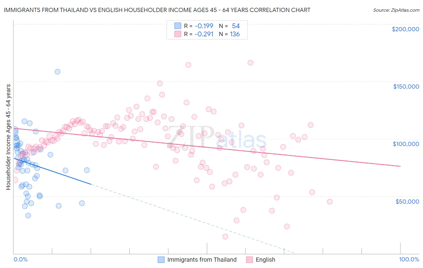 Immigrants from Thailand vs English Householder Income Ages 45 - 64 years