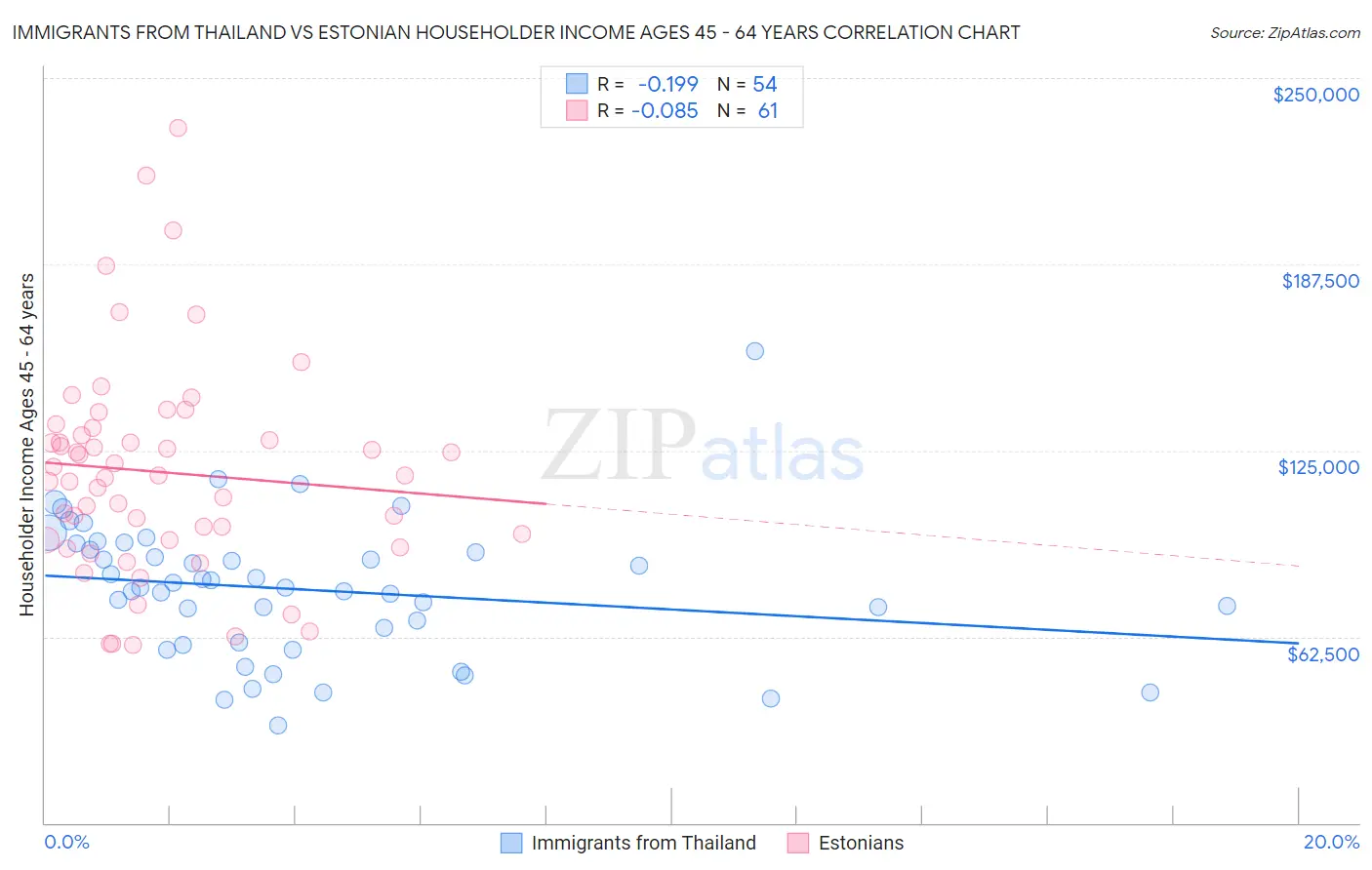 Immigrants from Thailand vs Estonian Householder Income Ages 45 - 64 years