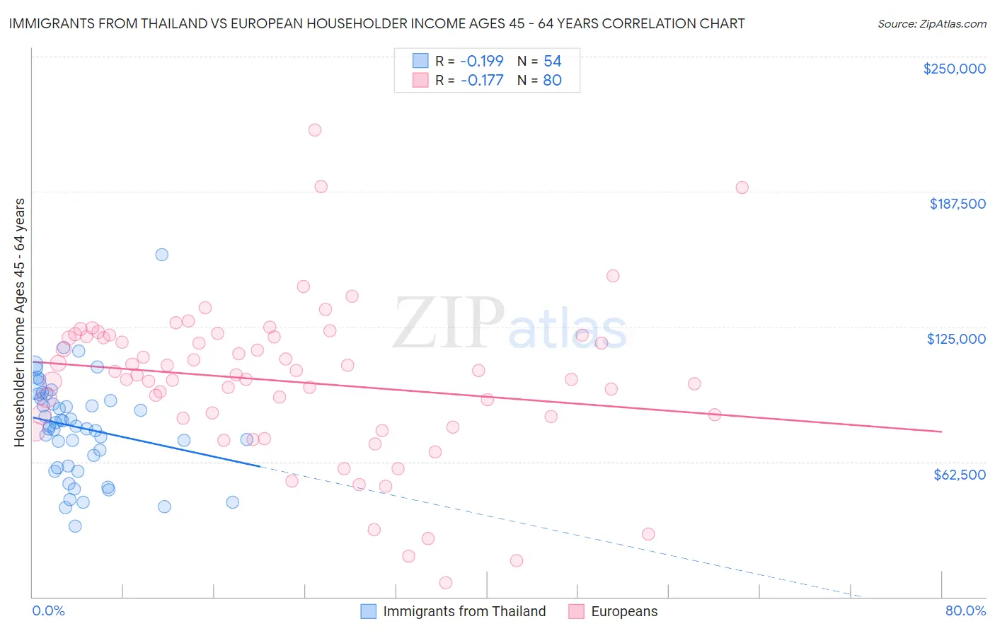 Immigrants from Thailand vs European Householder Income Ages 45 - 64 years
