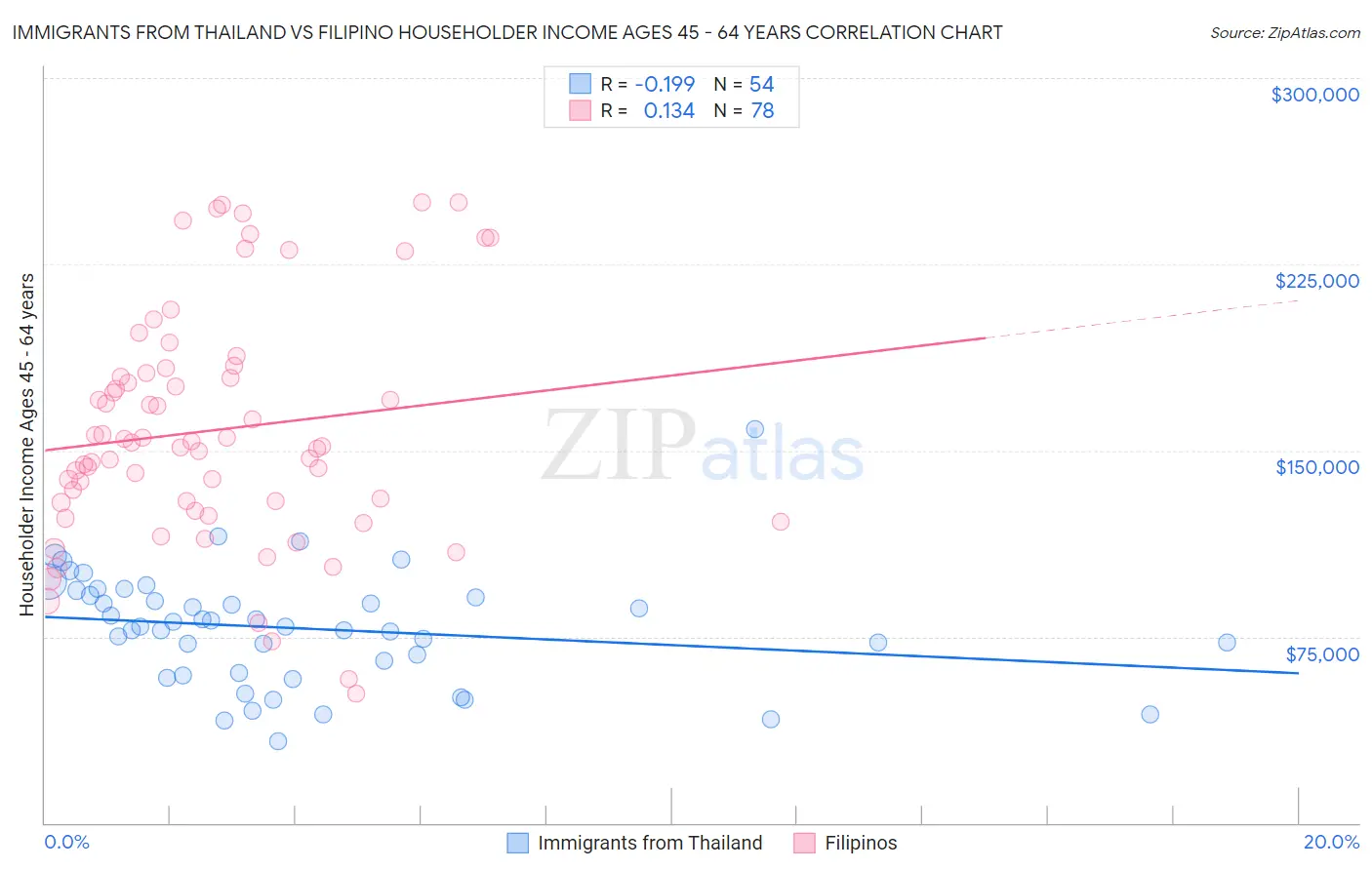 Immigrants from Thailand vs Filipino Householder Income Ages 45 - 64 years