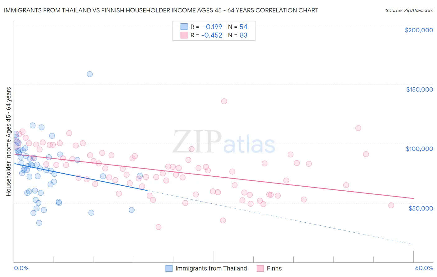 Immigrants from Thailand vs Finnish Householder Income Ages 45 - 64 years