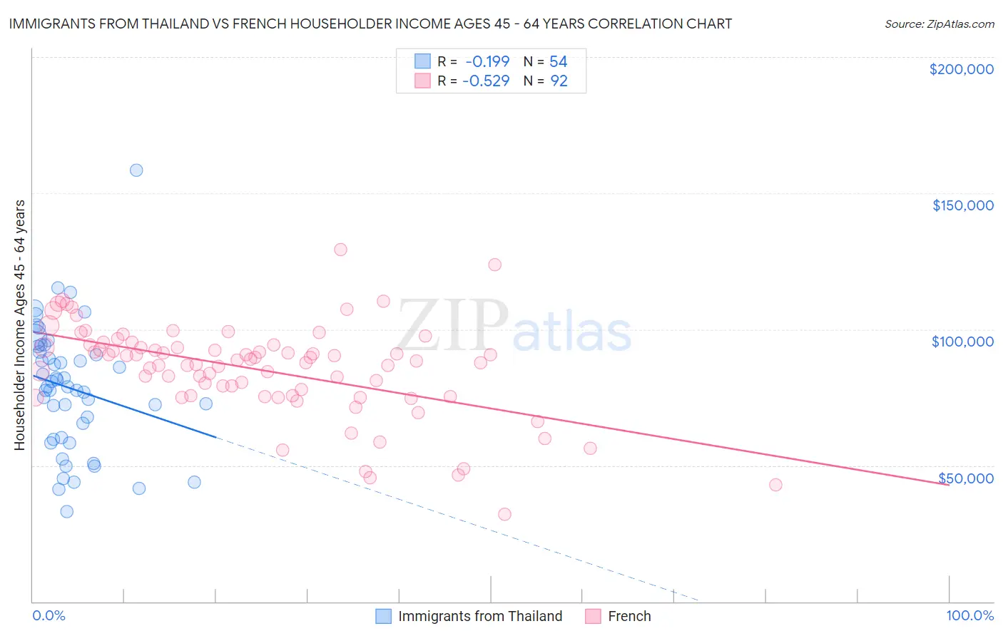 Immigrants from Thailand vs French Householder Income Ages 45 - 64 years