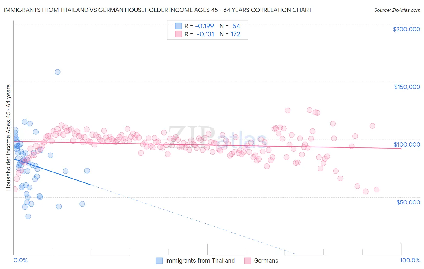 Immigrants from Thailand vs German Householder Income Ages 45 - 64 years