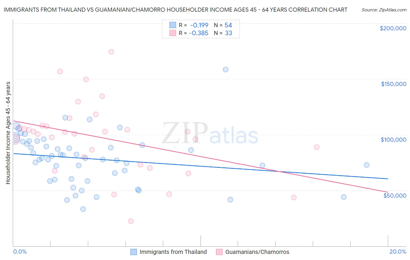 Immigrants from Thailand vs Guamanian/Chamorro Householder Income Ages 45 - 64 years