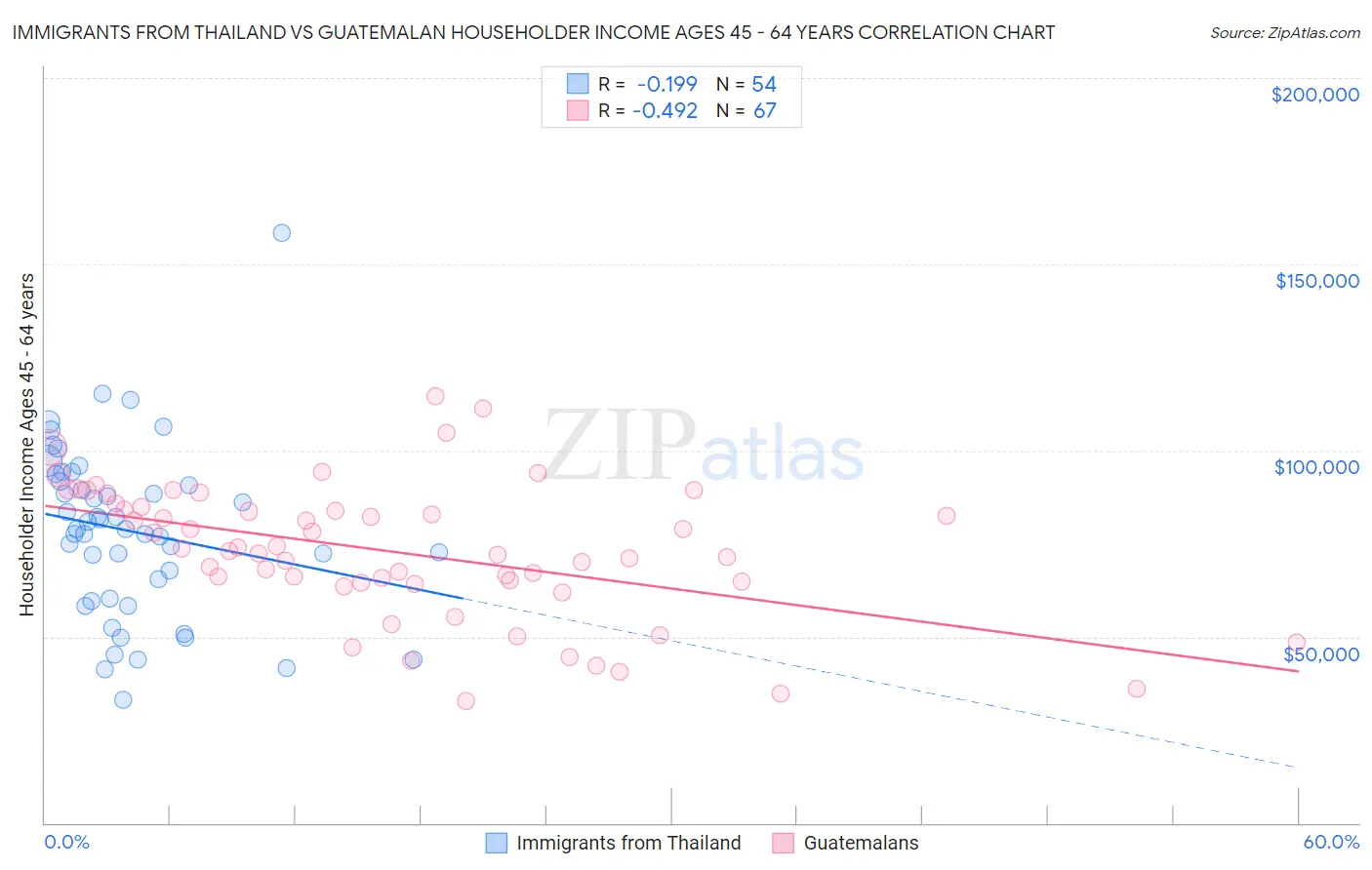 Immigrants from Thailand vs Guatemalan Householder Income Ages 45 - 64 years