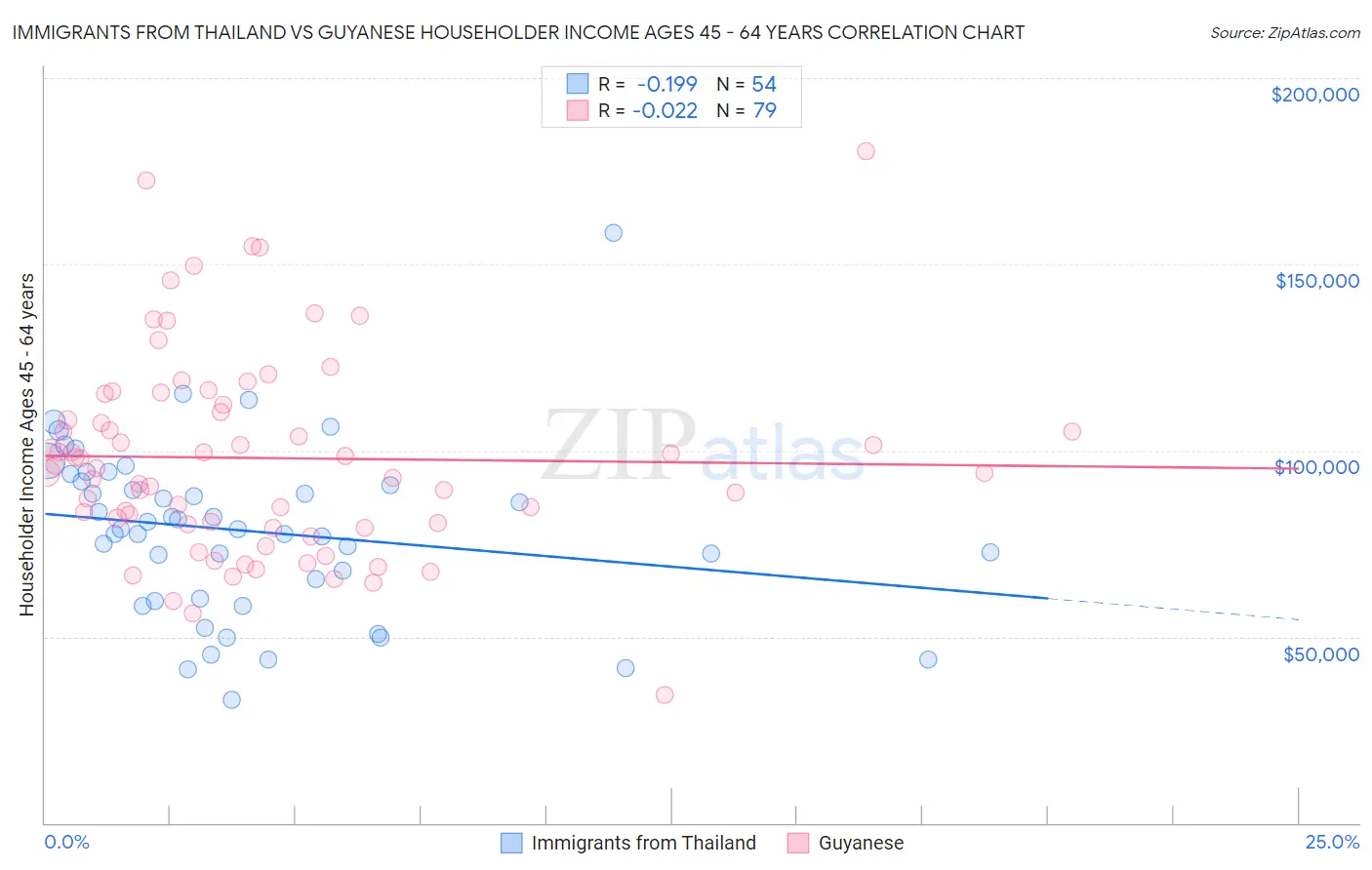 Immigrants from Thailand vs Guyanese Householder Income Ages 45 - 64 years