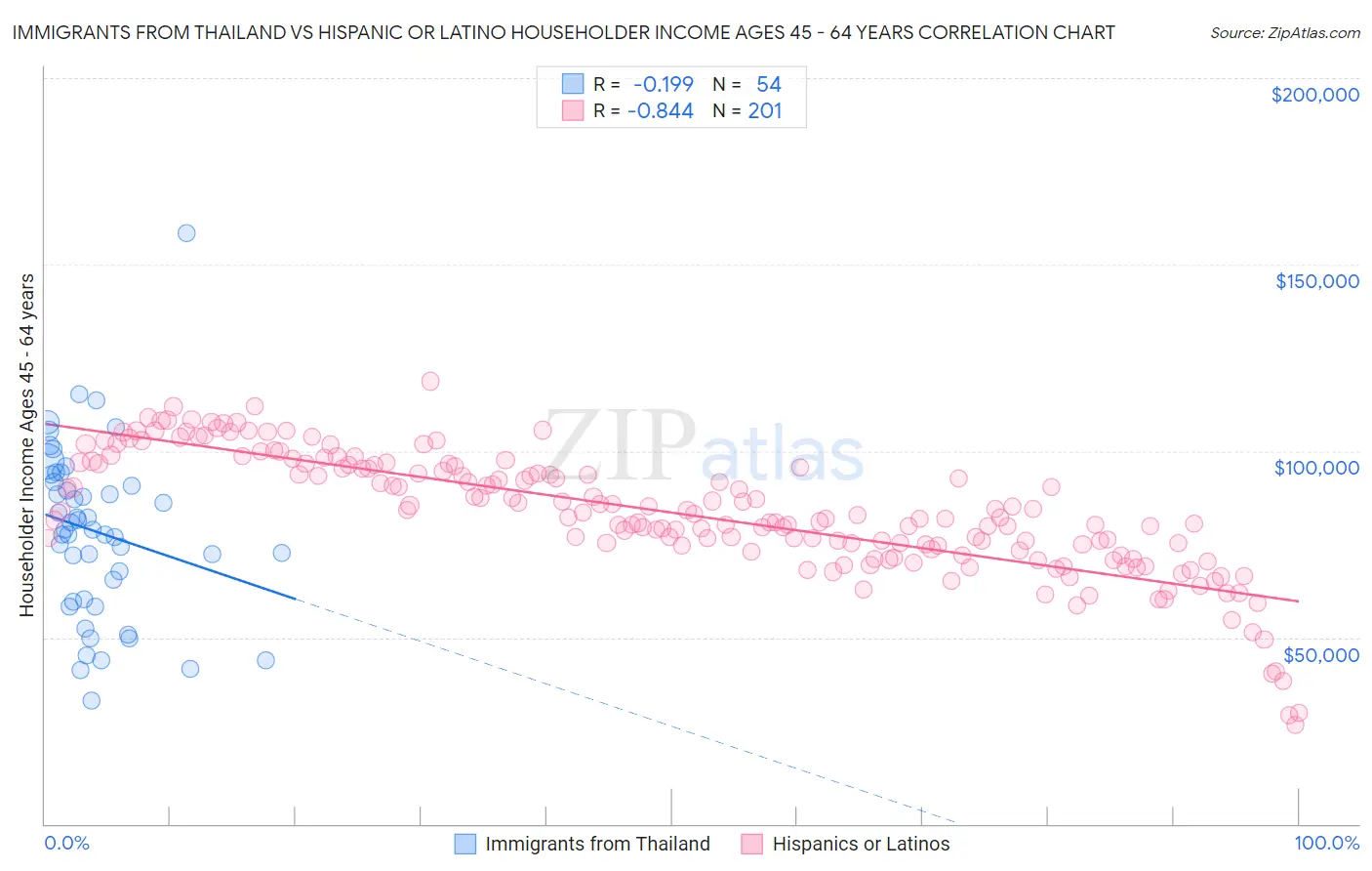 Immigrants from Thailand vs Hispanic or Latino Householder Income Ages 45 - 64 years