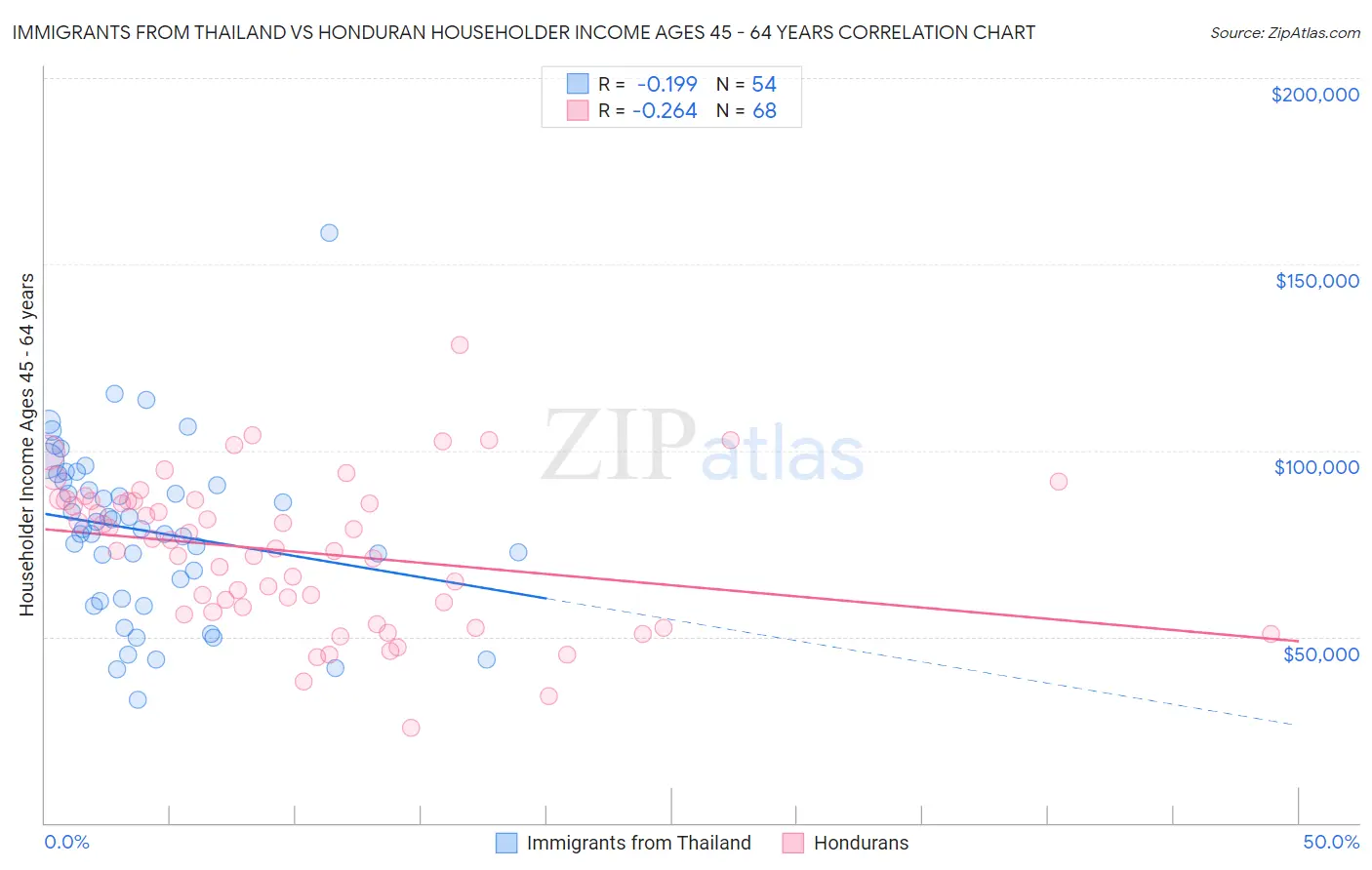 Immigrants from Thailand vs Honduran Householder Income Ages 45 - 64 years