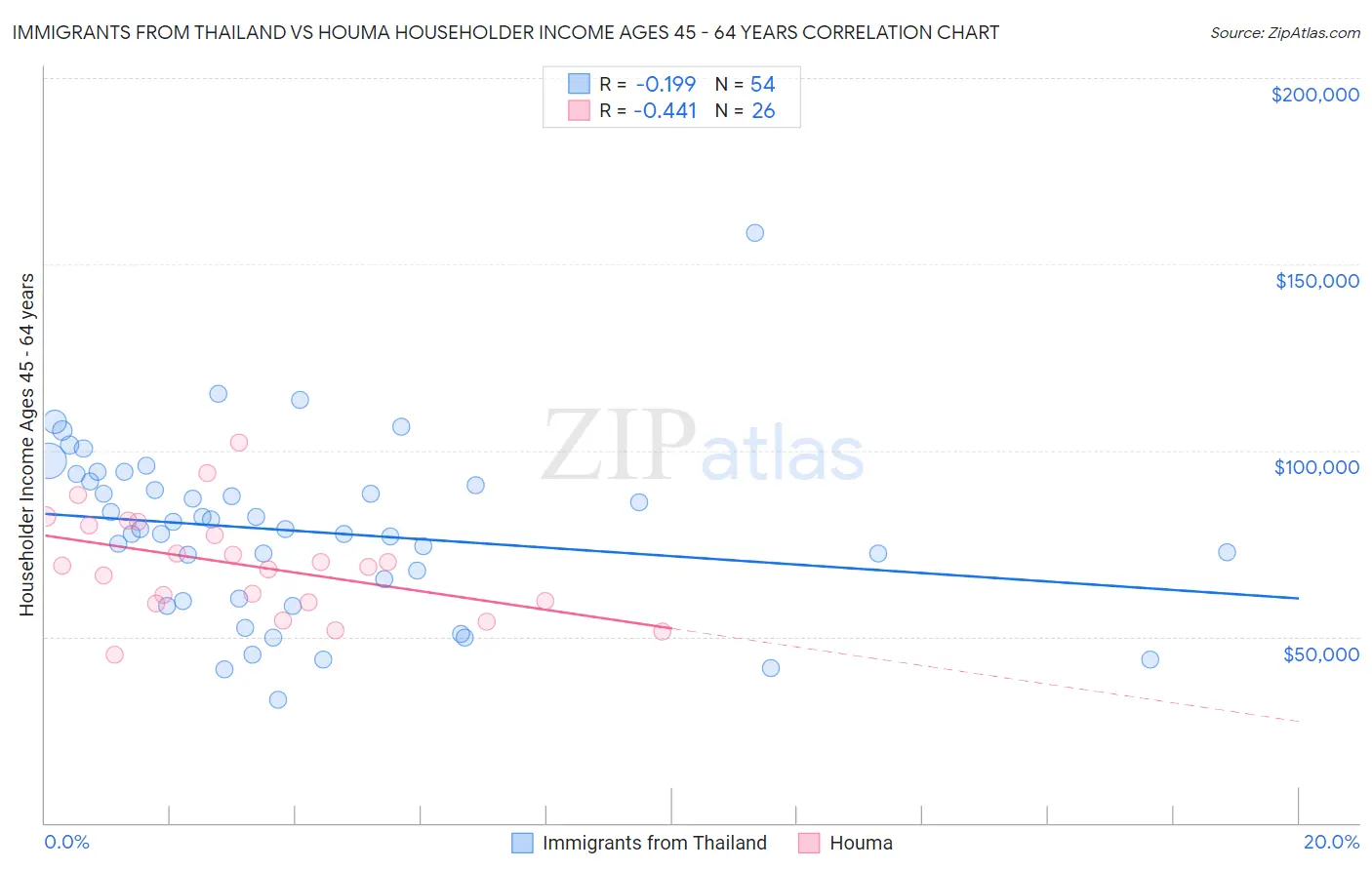 Immigrants from Thailand vs Houma Householder Income Ages 45 - 64 years