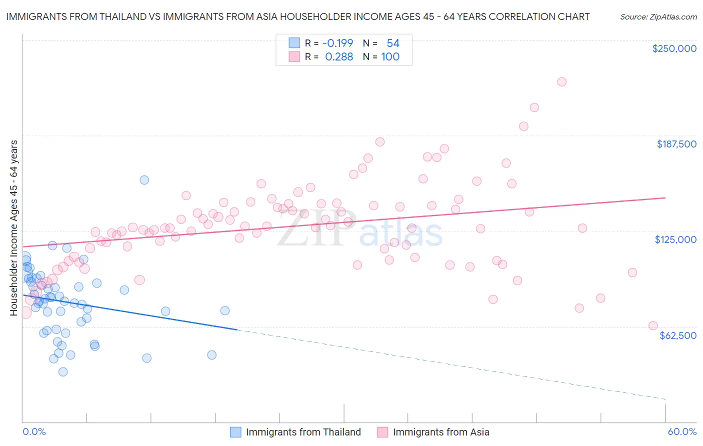 Immigrants from Thailand vs Immigrants from Asia Householder Income Ages 45 - 64 years