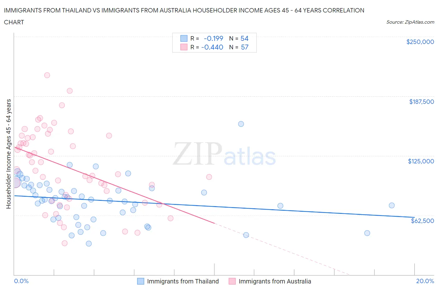 Immigrants from Thailand vs Immigrants from Australia Householder Income Ages 45 - 64 years