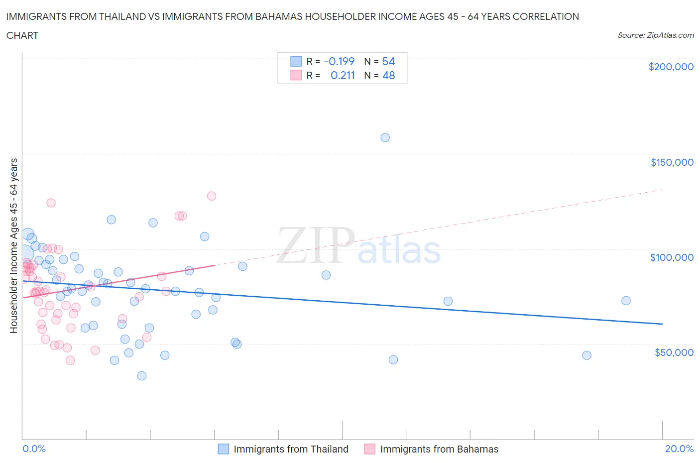 Immigrants from Thailand vs Immigrants from Bahamas Householder Income Ages 45 - 64 years