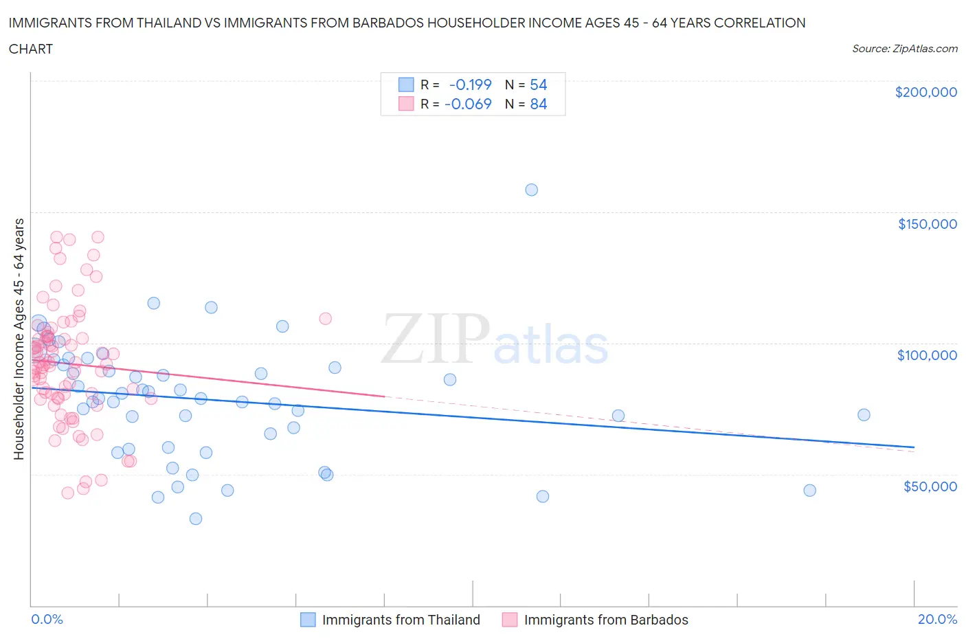 Immigrants from Thailand vs Immigrants from Barbados Householder Income Ages 45 - 64 years