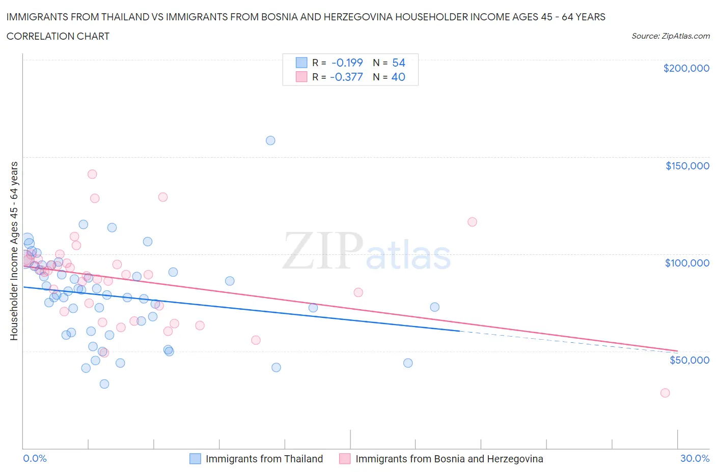 Immigrants from Thailand vs Immigrants from Bosnia and Herzegovina Householder Income Ages 45 - 64 years