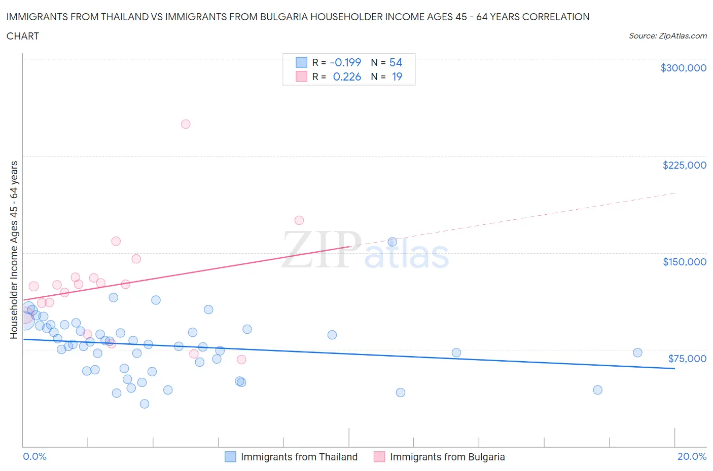 Immigrants from Thailand vs Immigrants from Bulgaria Householder Income Ages 45 - 64 years