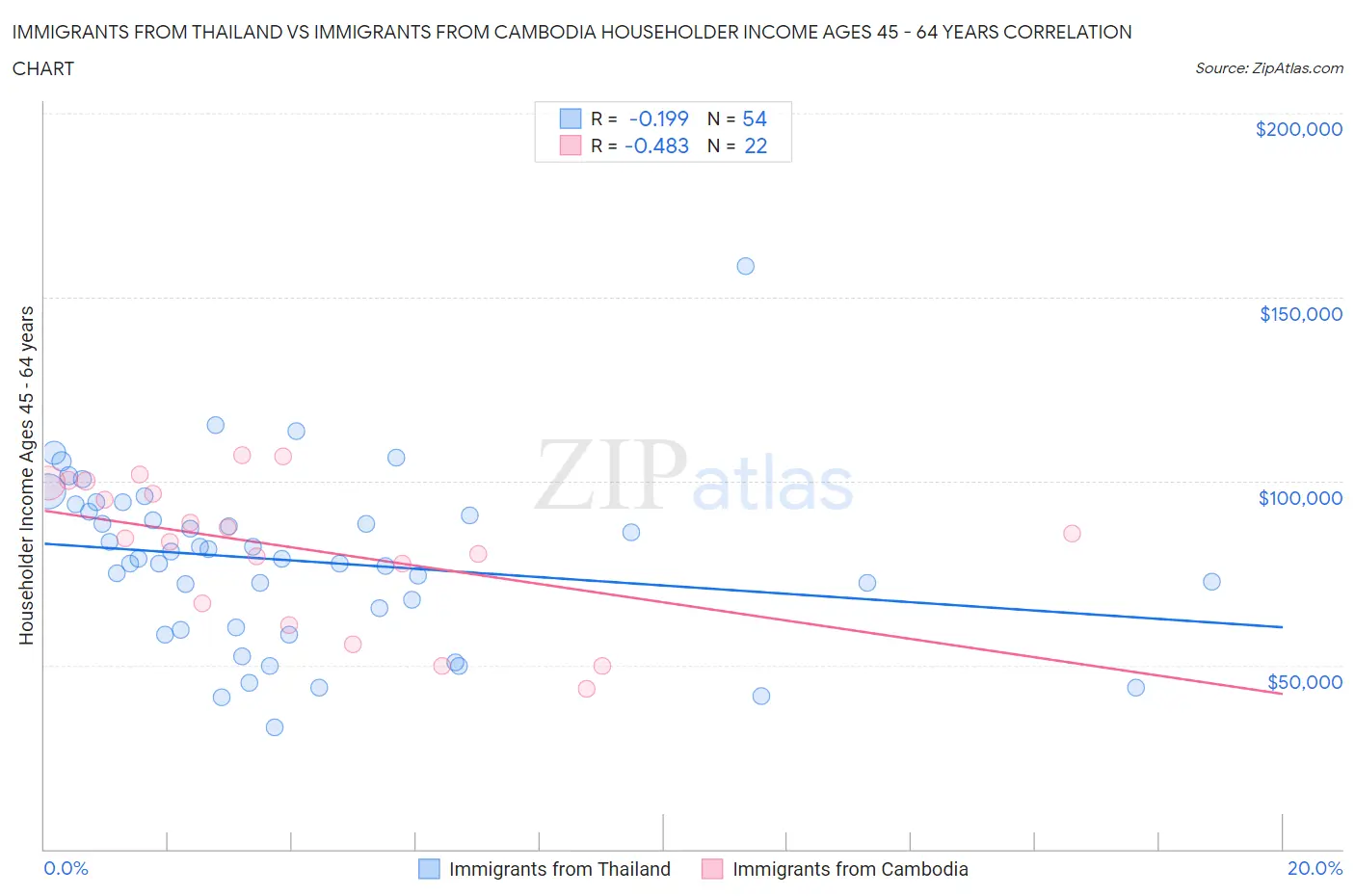 Immigrants from Thailand vs Immigrants from Cambodia Householder Income Ages 45 - 64 years