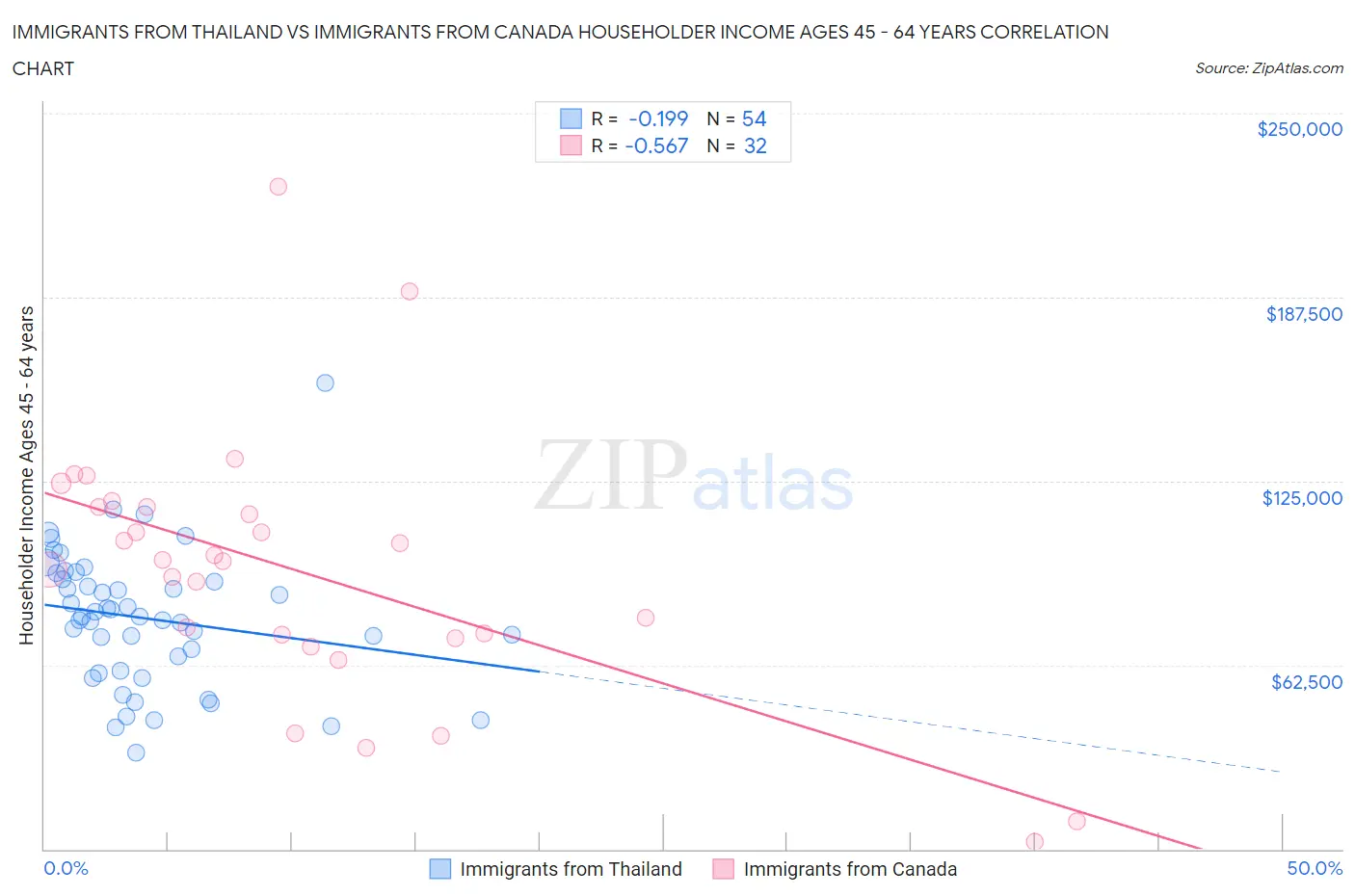 Immigrants from Thailand vs Immigrants from Canada Householder Income Ages 45 - 64 years
