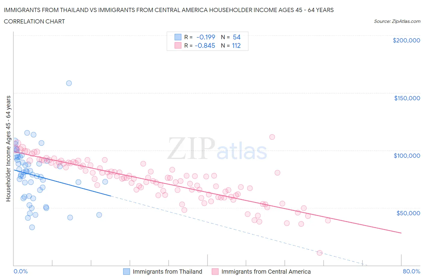 Immigrants from Thailand vs Immigrants from Central America Householder Income Ages 45 - 64 years