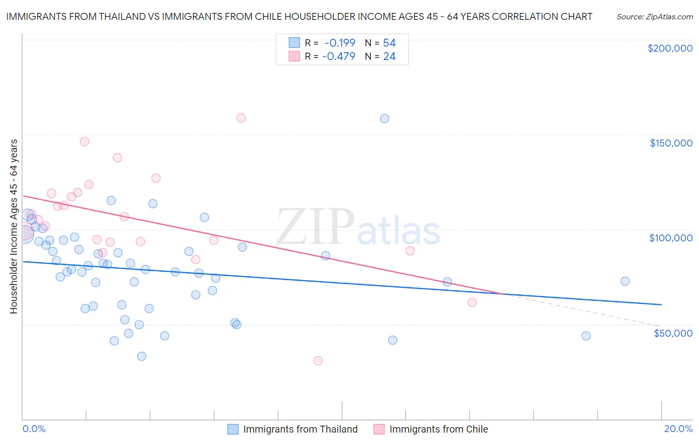 Immigrants from Thailand vs Immigrants from Chile Householder Income Ages 45 - 64 years