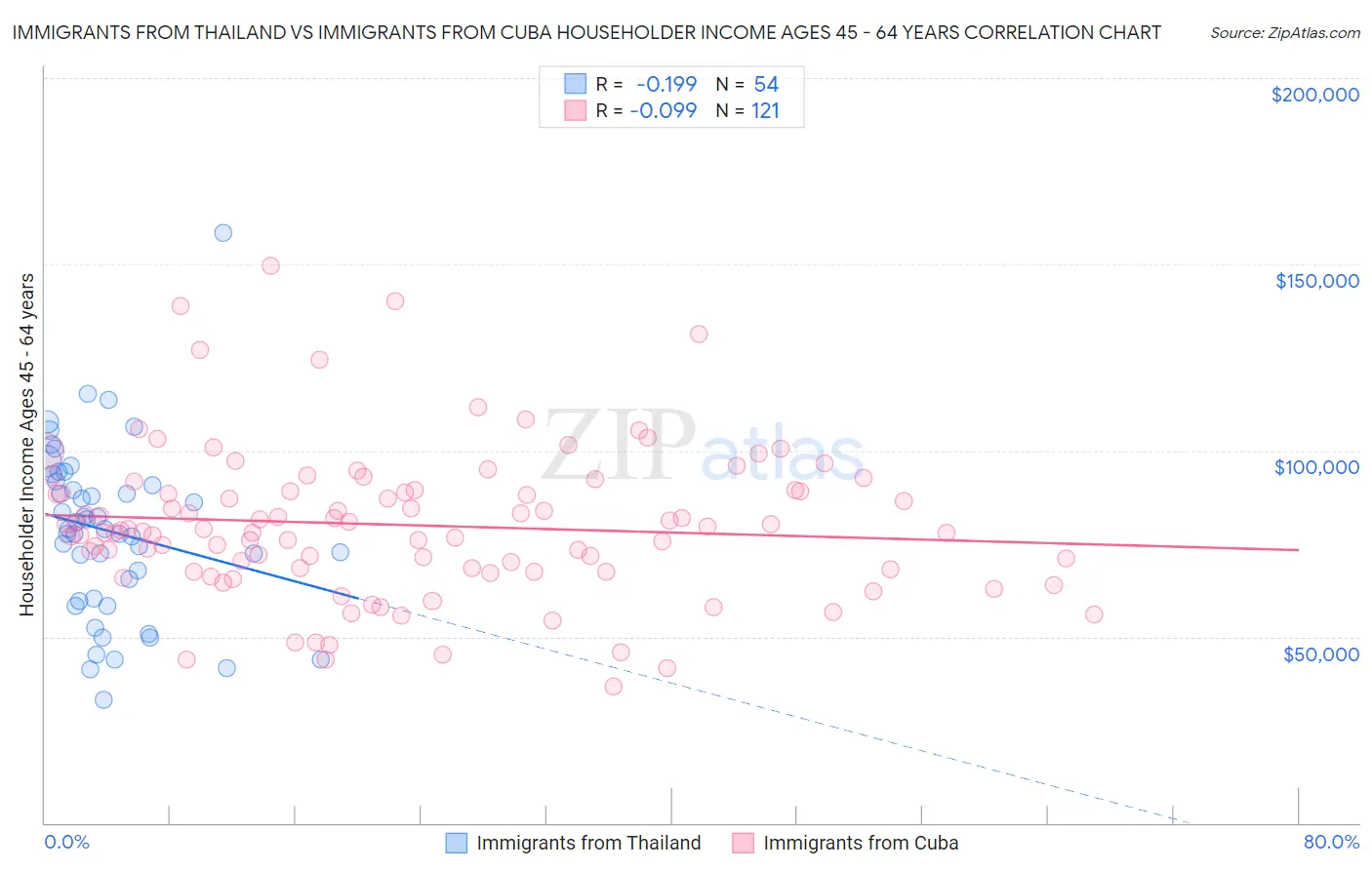 Immigrants from Thailand vs Immigrants from Cuba Householder Income Ages 45 - 64 years