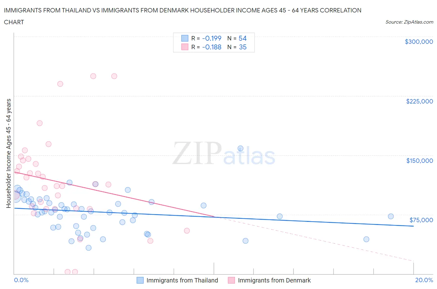 Immigrants from Thailand vs Immigrants from Denmark Householder Income Ages 45 - 64 years