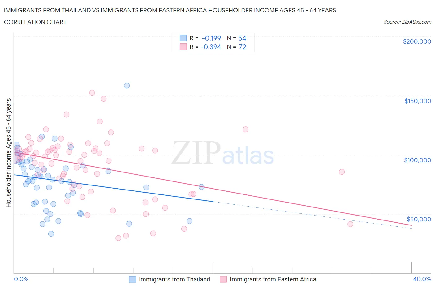 Immigrants from Thailand vs Immigrants from Eastern Africa Householder Income Ages 45 - 64 years