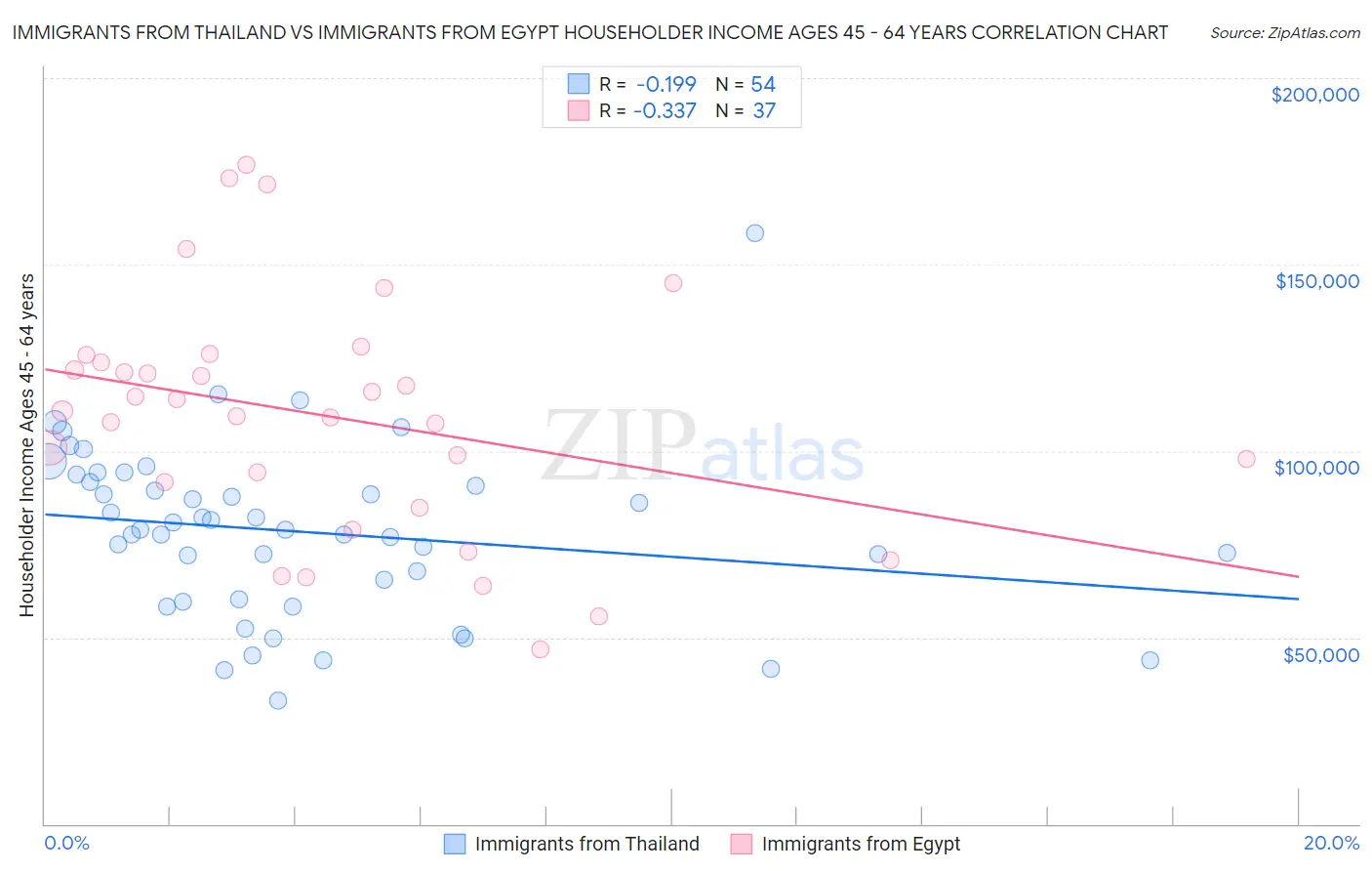 Immigrants from Thailand vs Immigrants from Egypt Householder Income Ages 45 - 64 years