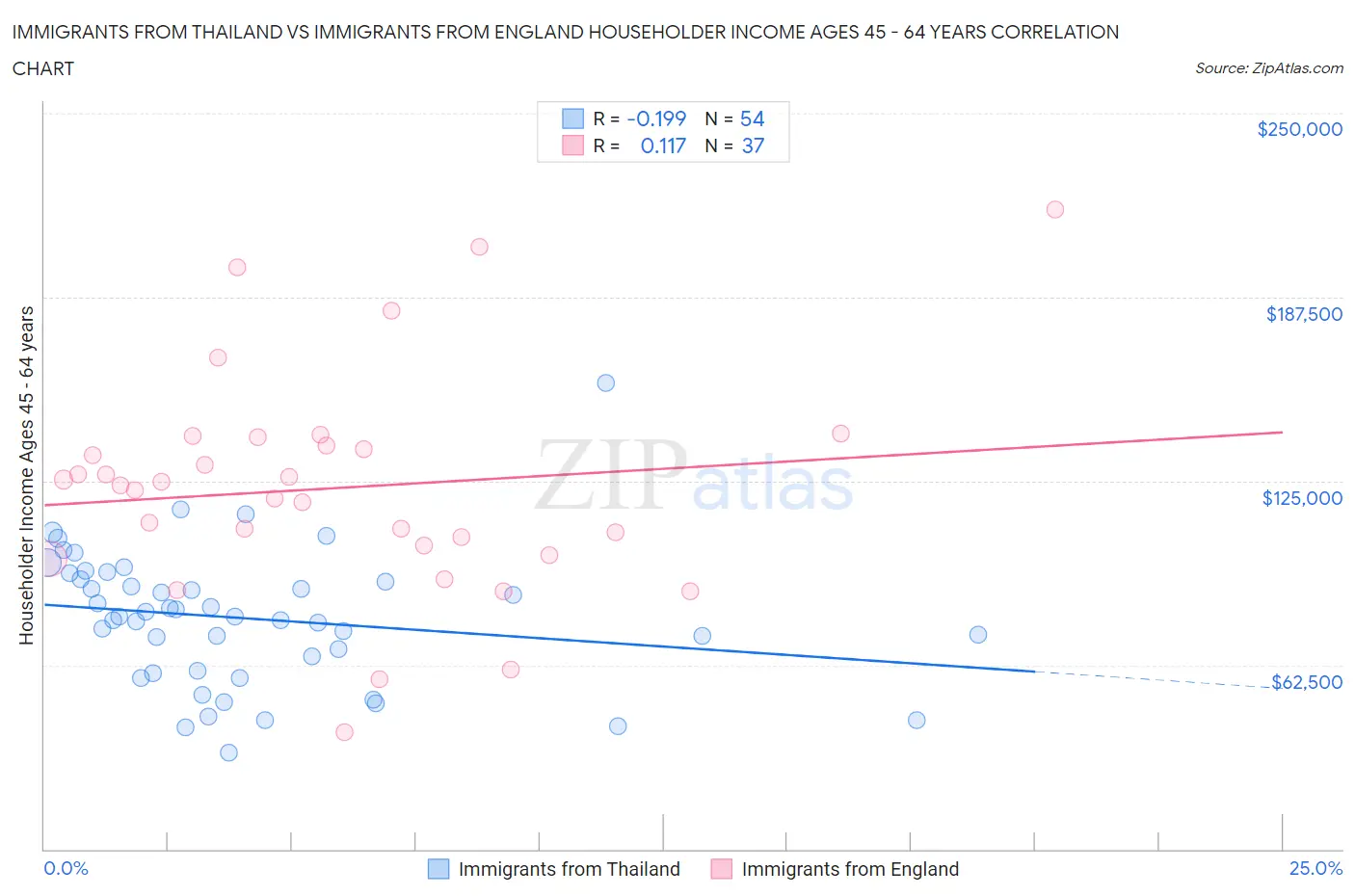 Immigrants from Thailand vs Immigrants from England Householder Income Ages 45 - 64 years
