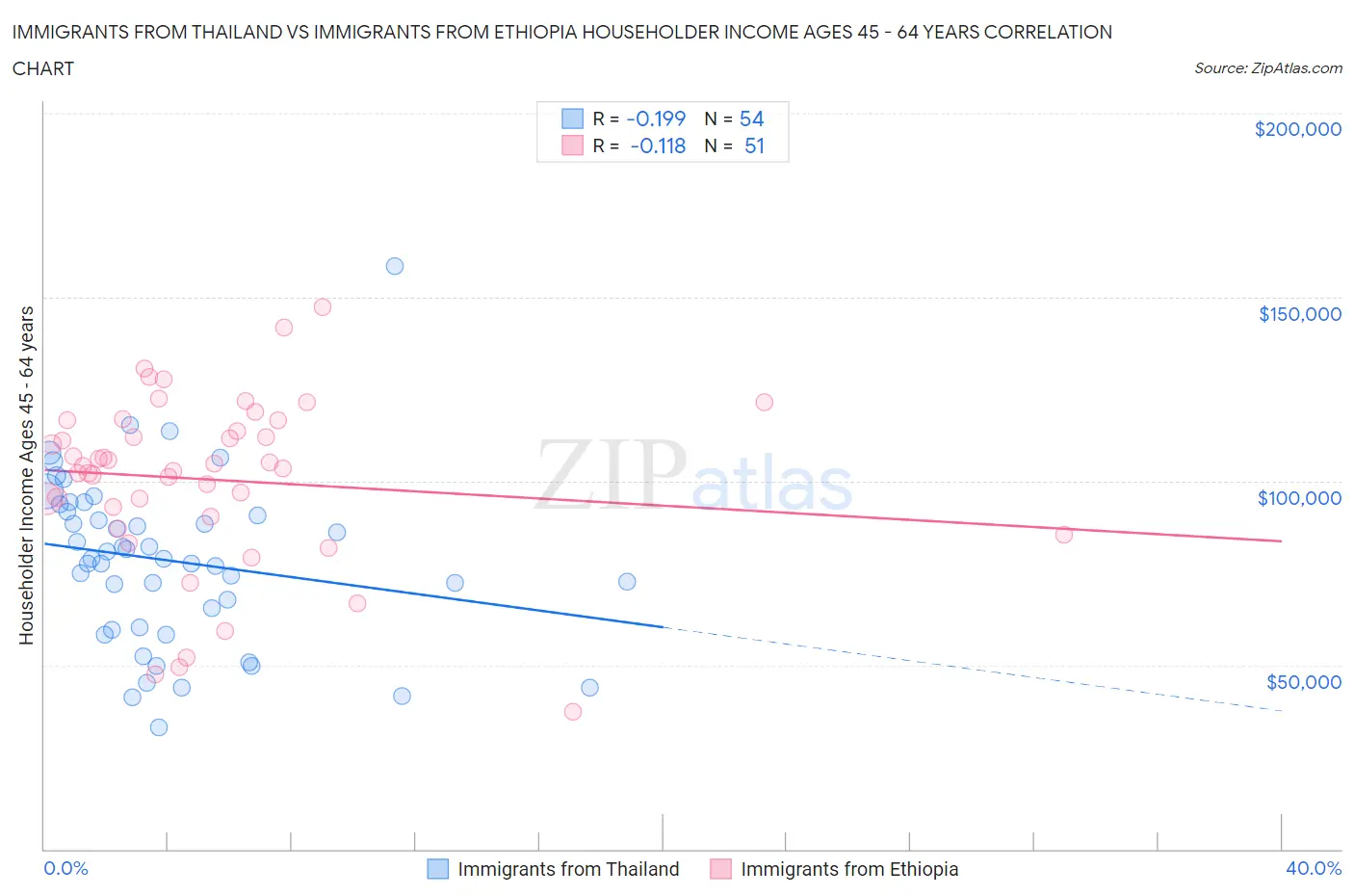 Immigrants from Thailand vs Immigrants from Ethiopia Householder Income Ages 45 - 64 years