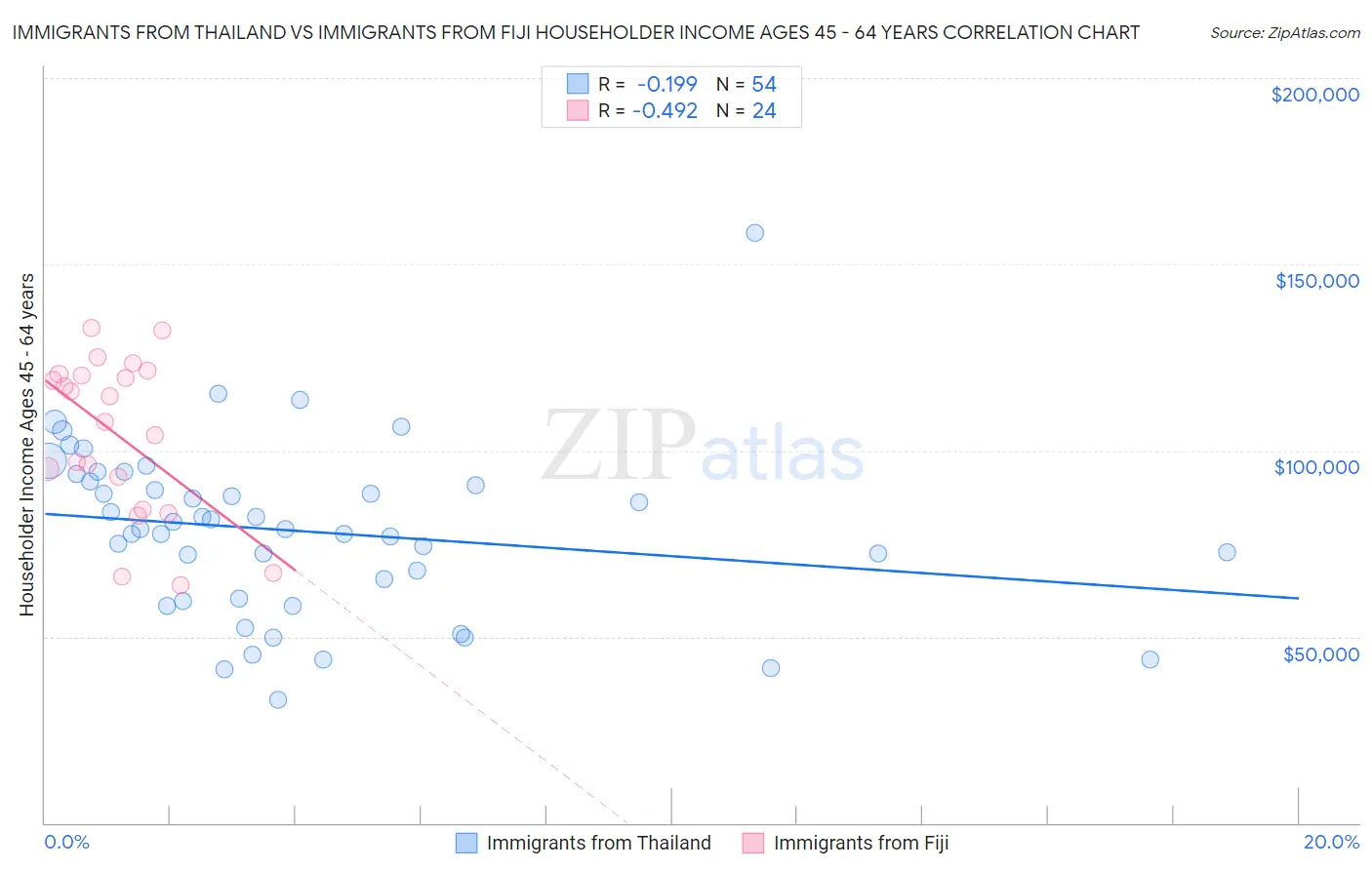 Immigrants from Thailand vs Immigrants from Fiji Householder Income Ages 45 - 64 years