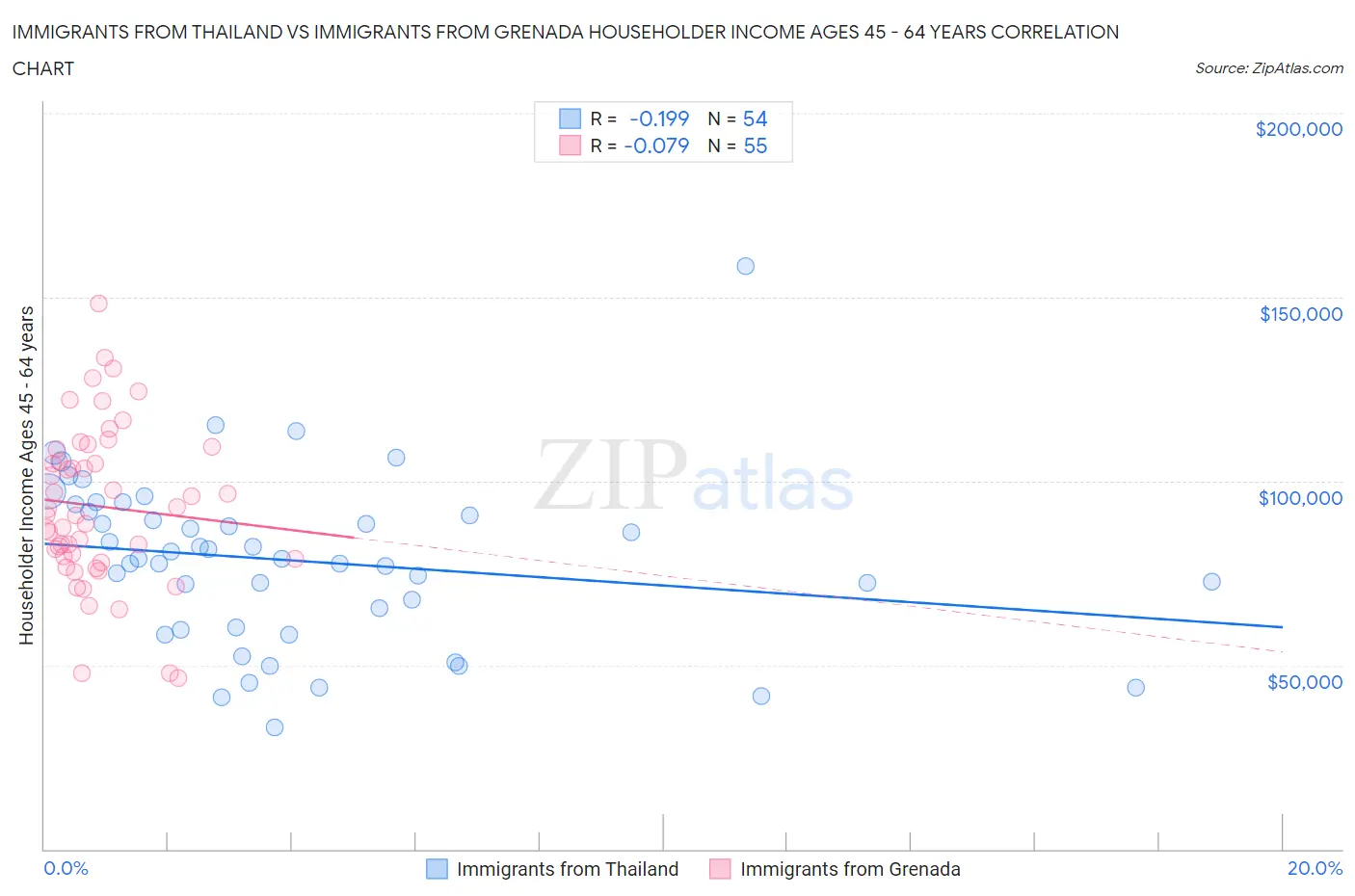 Immigrants from Thailand vs Immigrants from Grenada Householder Income Ages 45 - 64 years