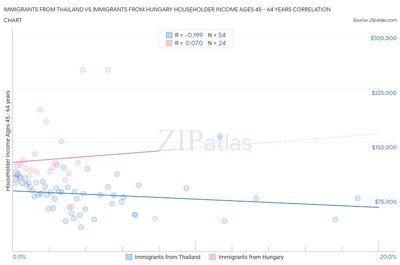 Immigrants from Thailand vs Immigrants from Hungary Householder Income Ages 45 - 64 years