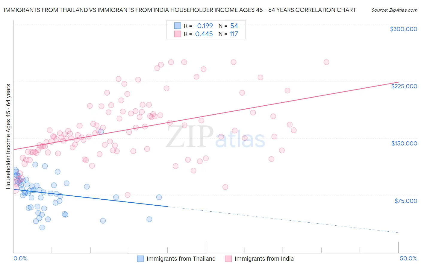 Immigrants from Thailand vs Immigrants from India Householder Income Ages 45 - 64 years