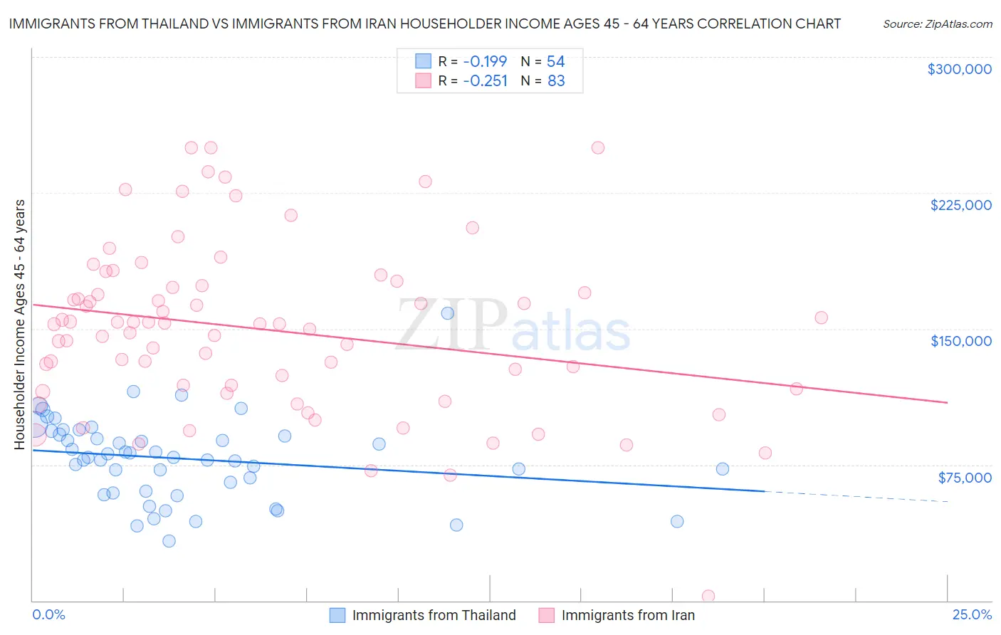 Immigrants from Thailand vs Immigrants from Iran Householder Income Ages 45 - 64 years