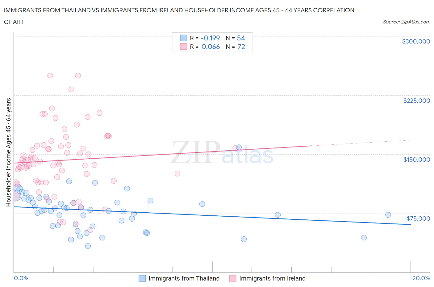 Immigrants from Thailand vs Immigrants from Ireland Householder Income Ages 45 - 64 years